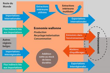 Indicateurs de flux de matières