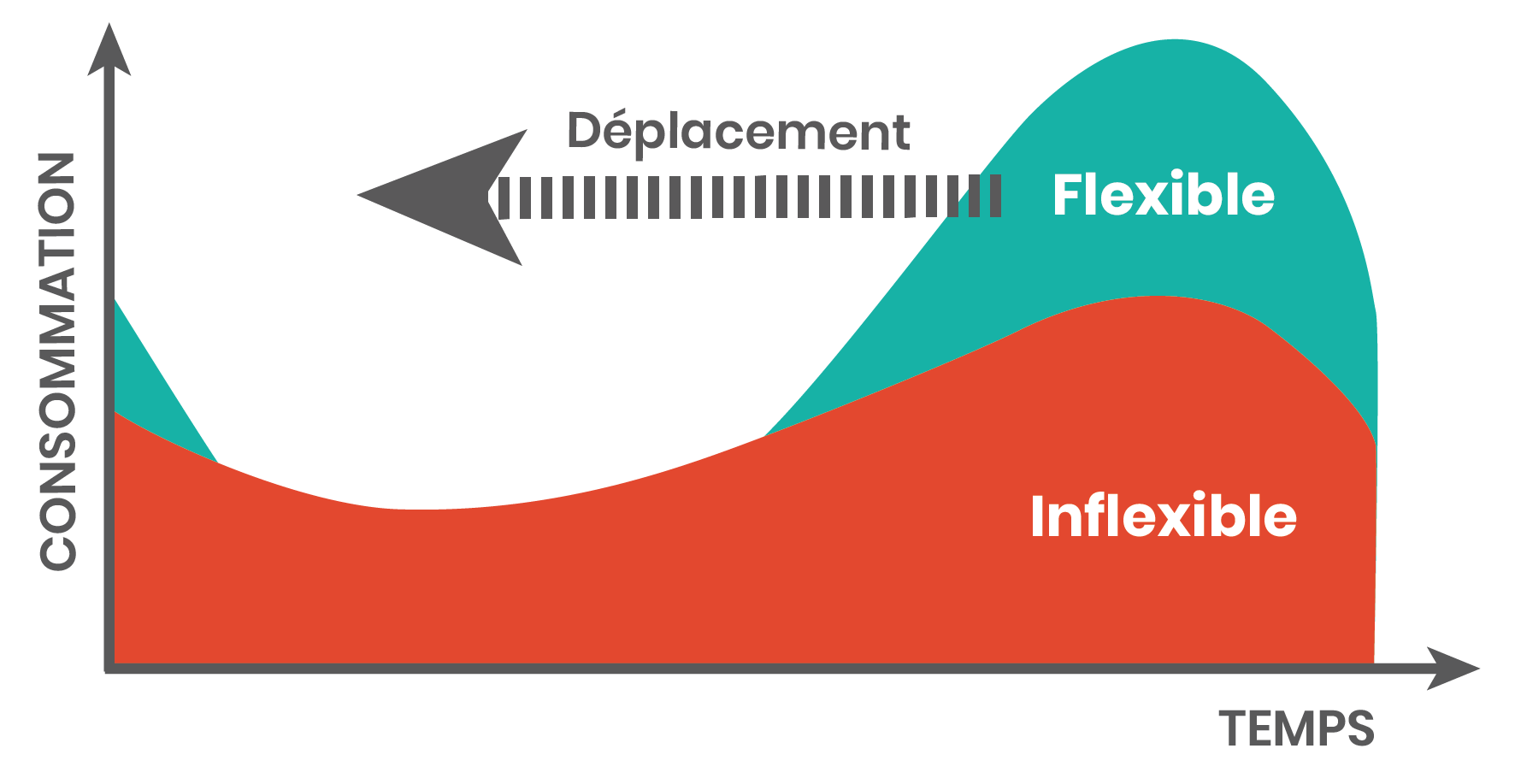 Audit de flexibilité et de gestion de charges