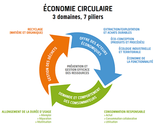 Étude en économie circulaire