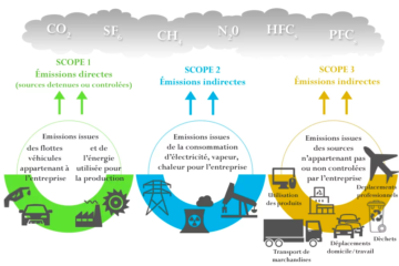 Contribution au calcul des émissions directes et indirectes de gaz à effet de serre de la région de Bruxelles-Capitale