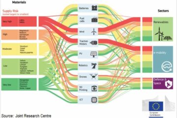 Recherche sur les méthodologies d’analyse des flux de matières critiques dans le cadre de la création d’une cellule de connaissances sur les matières premières à l’IFDD